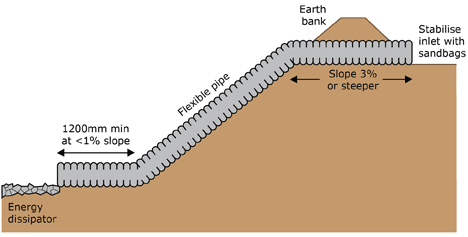 Down slope water diversion diagram