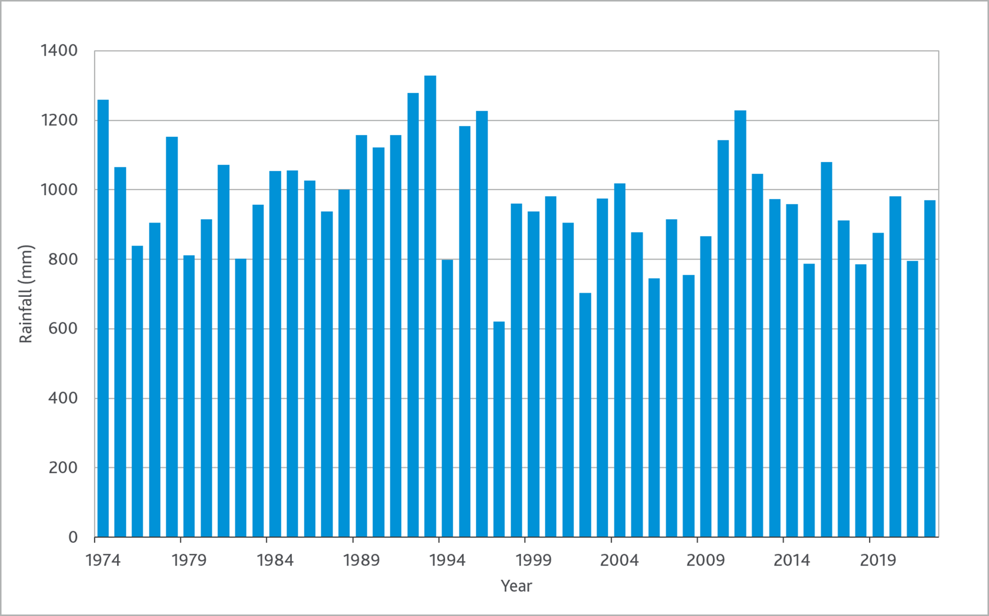 Graph of annual rainfall (mm) at Cardinia Reservoir, from 1974-2022