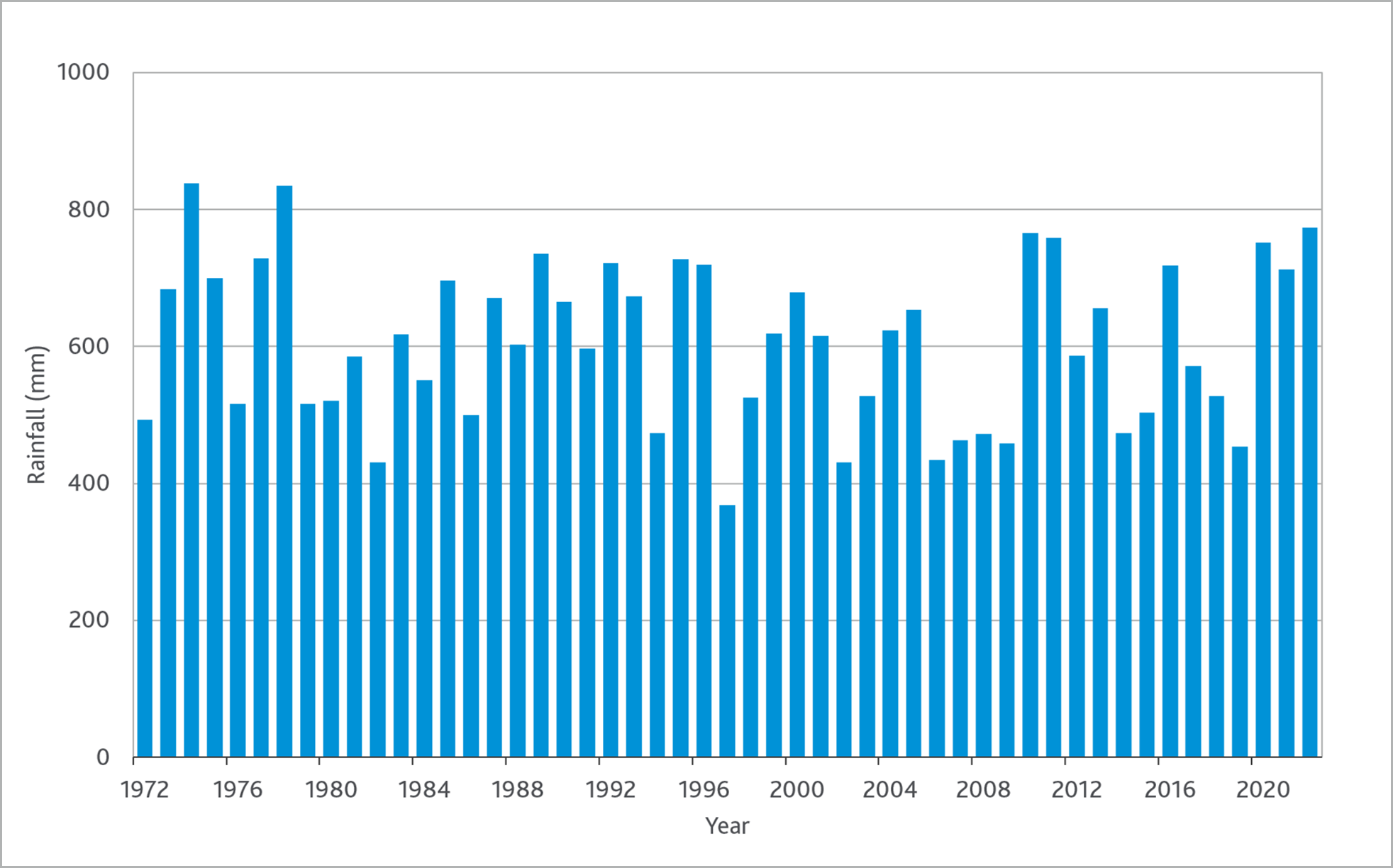 Graph of annual rainfall (mm) at Greenvale Reservoir, 1972-2022