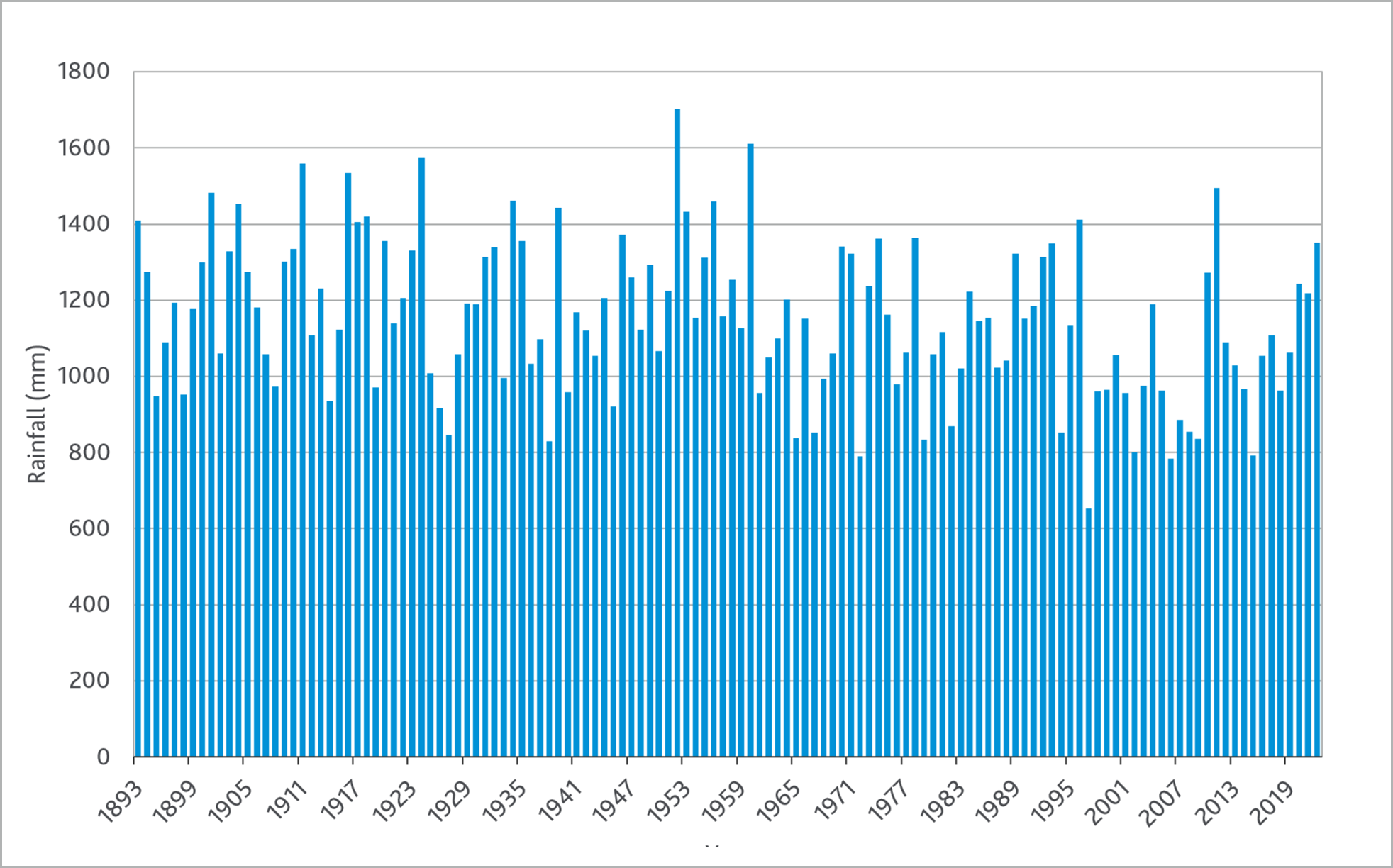 Graph of annual rainfall (mm) at Maroondah Reservoir, 1893-2022