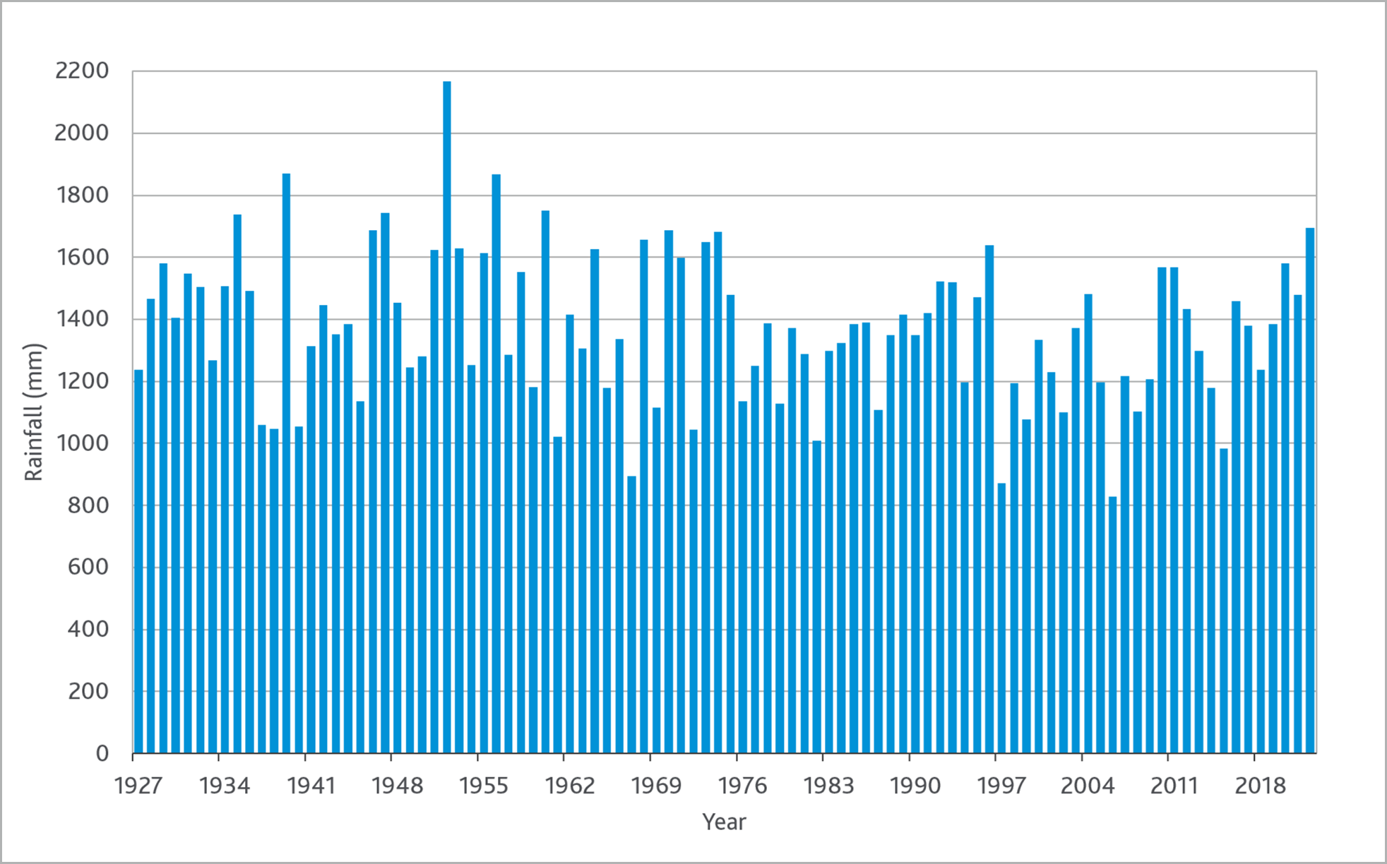 Graph of annual rainfall (mm) at O'Shannassy Reservoir, 1927-2022