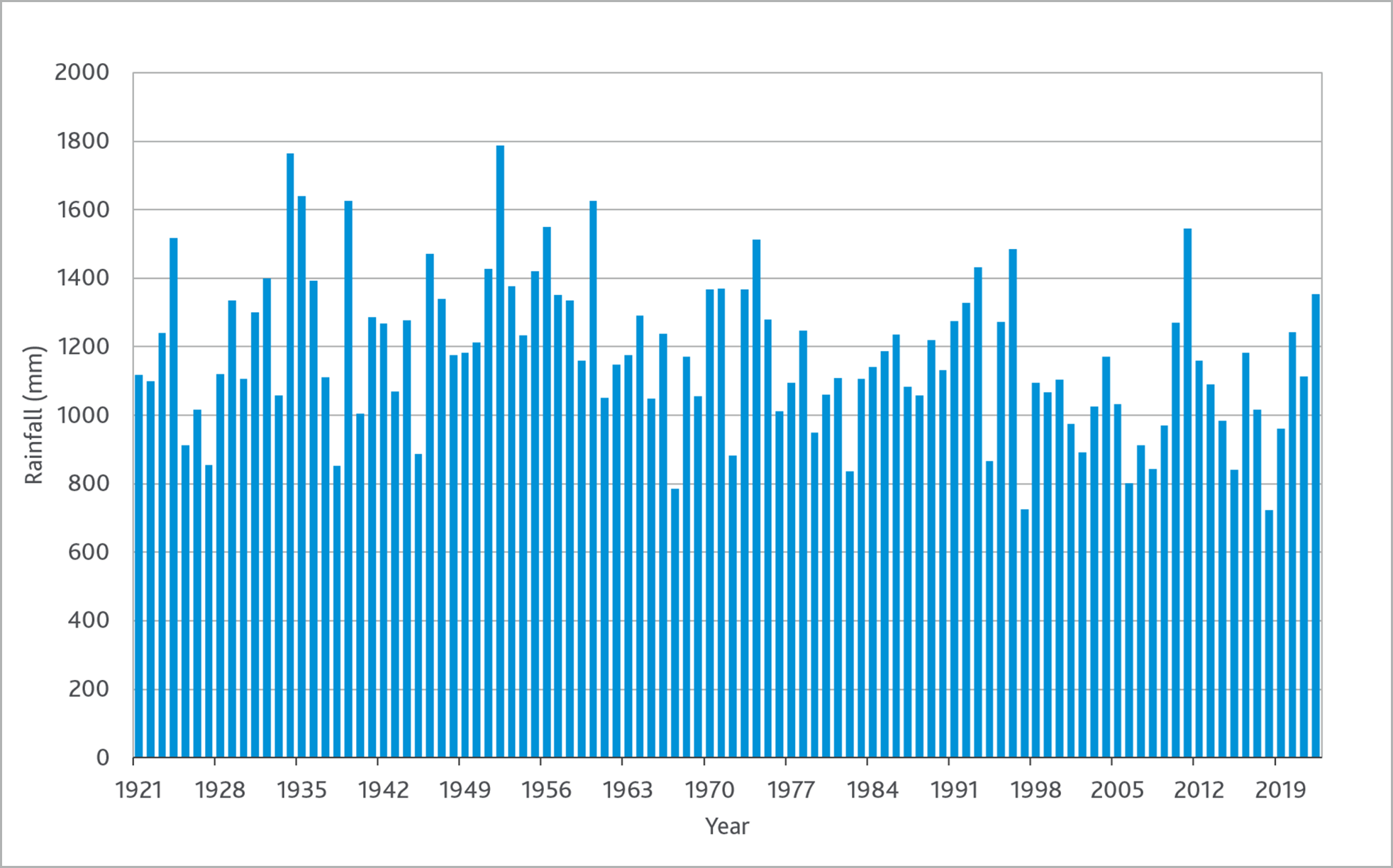 Graph of annual rainfall (mm) at Silvan Reservoir, 1921-2022