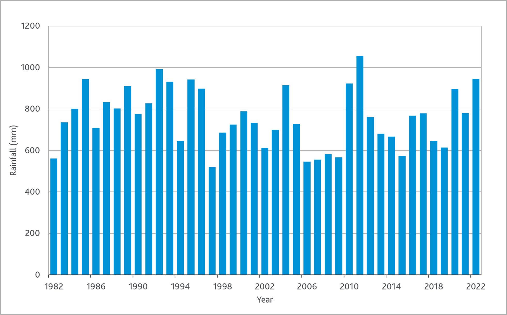 Graph of annual rainfall (mm) at Sugarloaf Reservoir, 1982-2022