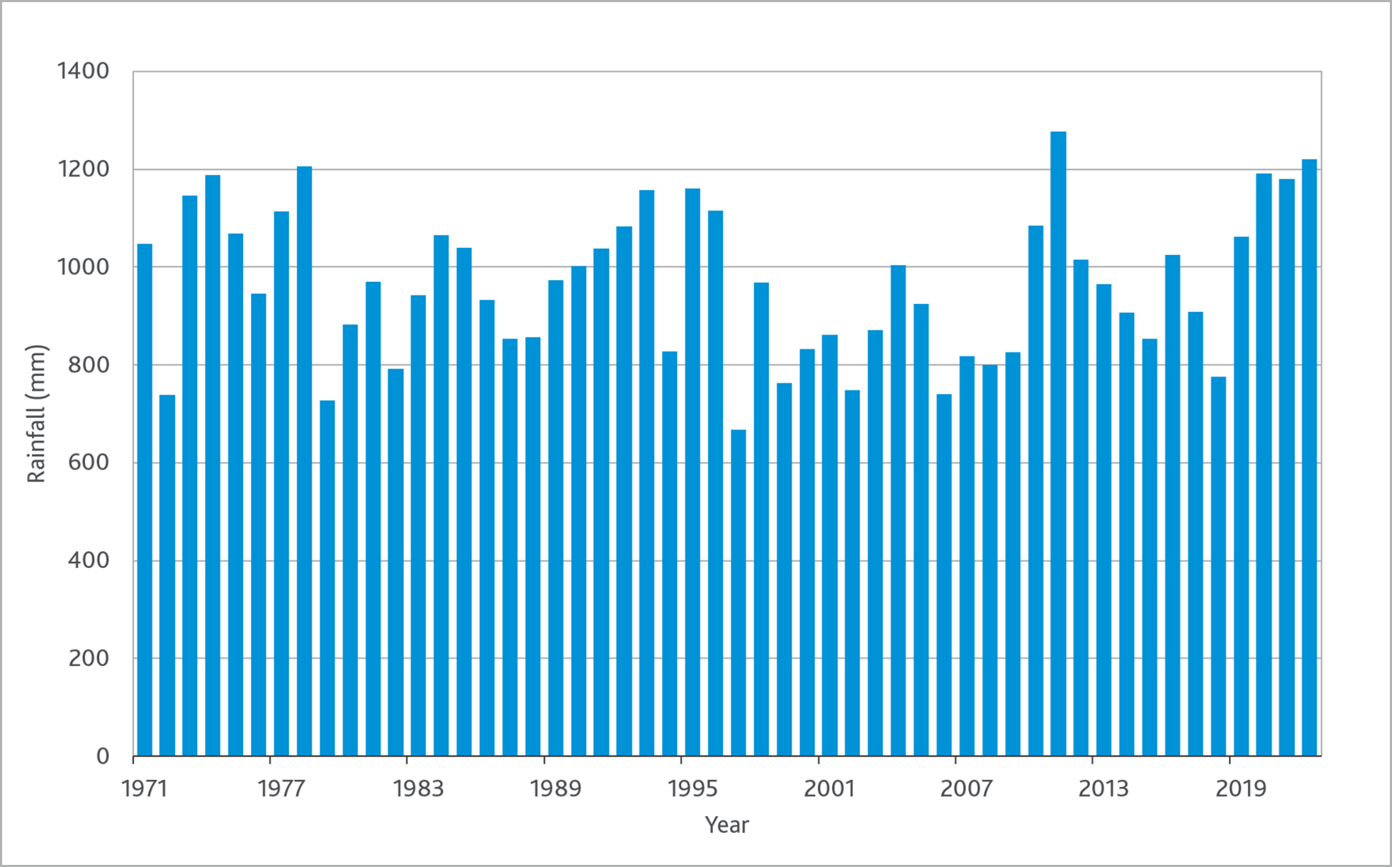 Graph of annual rainfall (mm) at Tarago Reservoir, 1971-2021