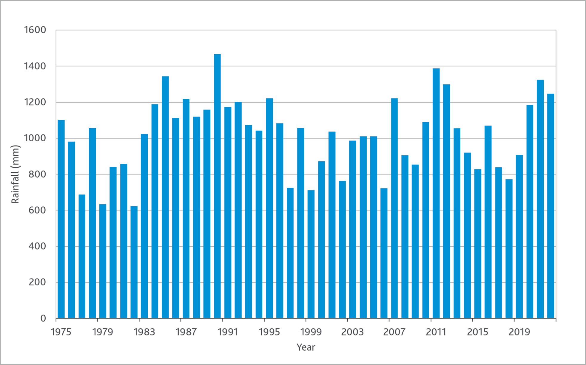 Graph of annual rainfall (mm) at Thomson Reservoir, 1975-2022