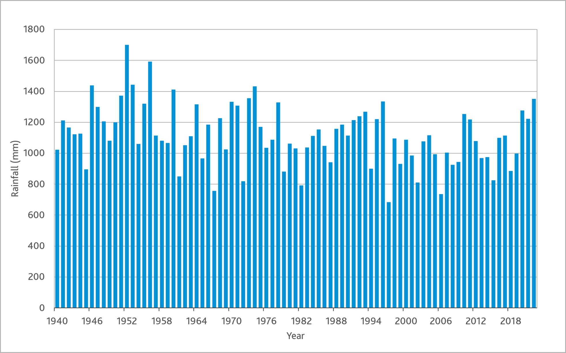 Graph of annual rainfall (mm) at Upper Yarra Reservoir, 1940-2022