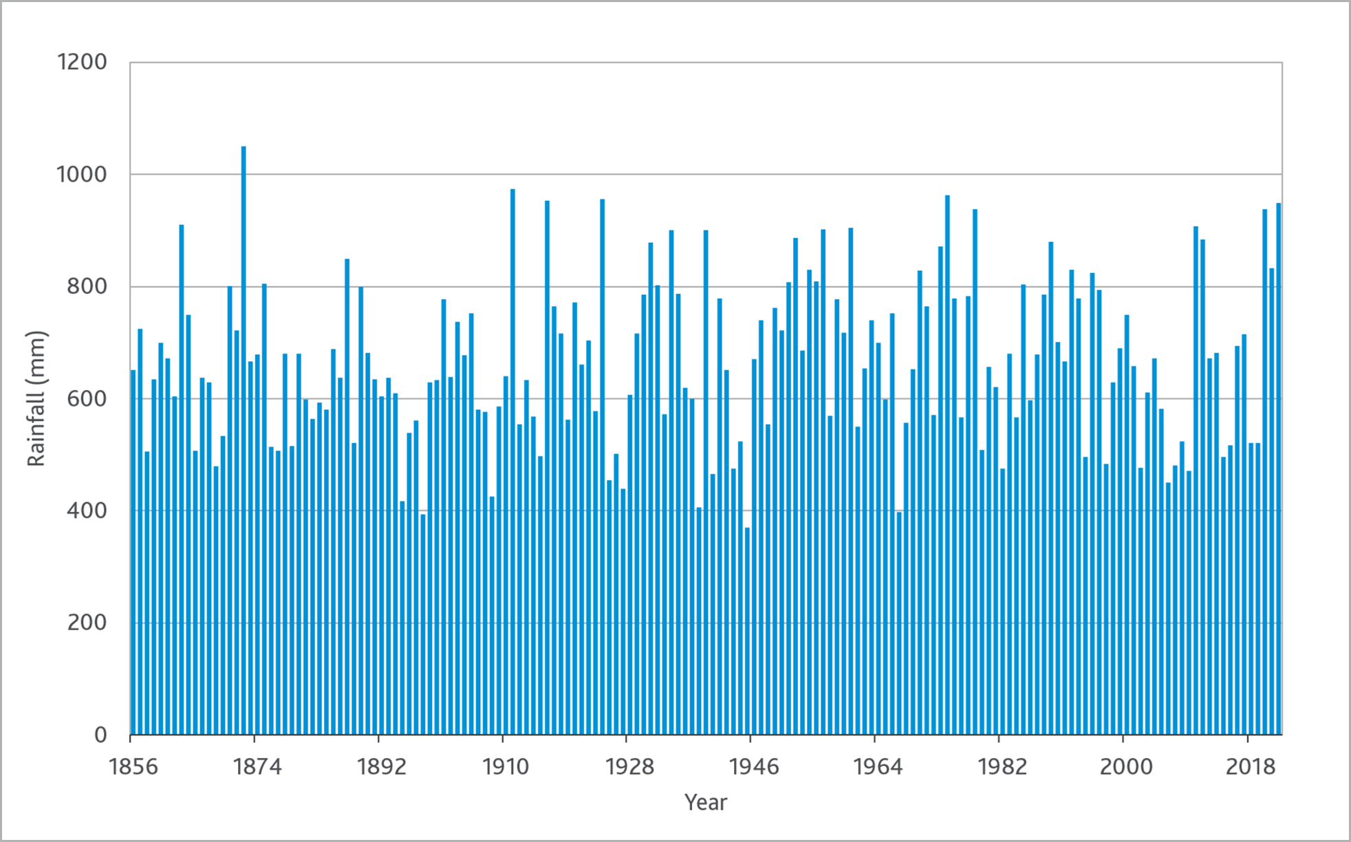 Graph of annual rainfall (mm) at Yan Yean Reservoir, 1856-2022