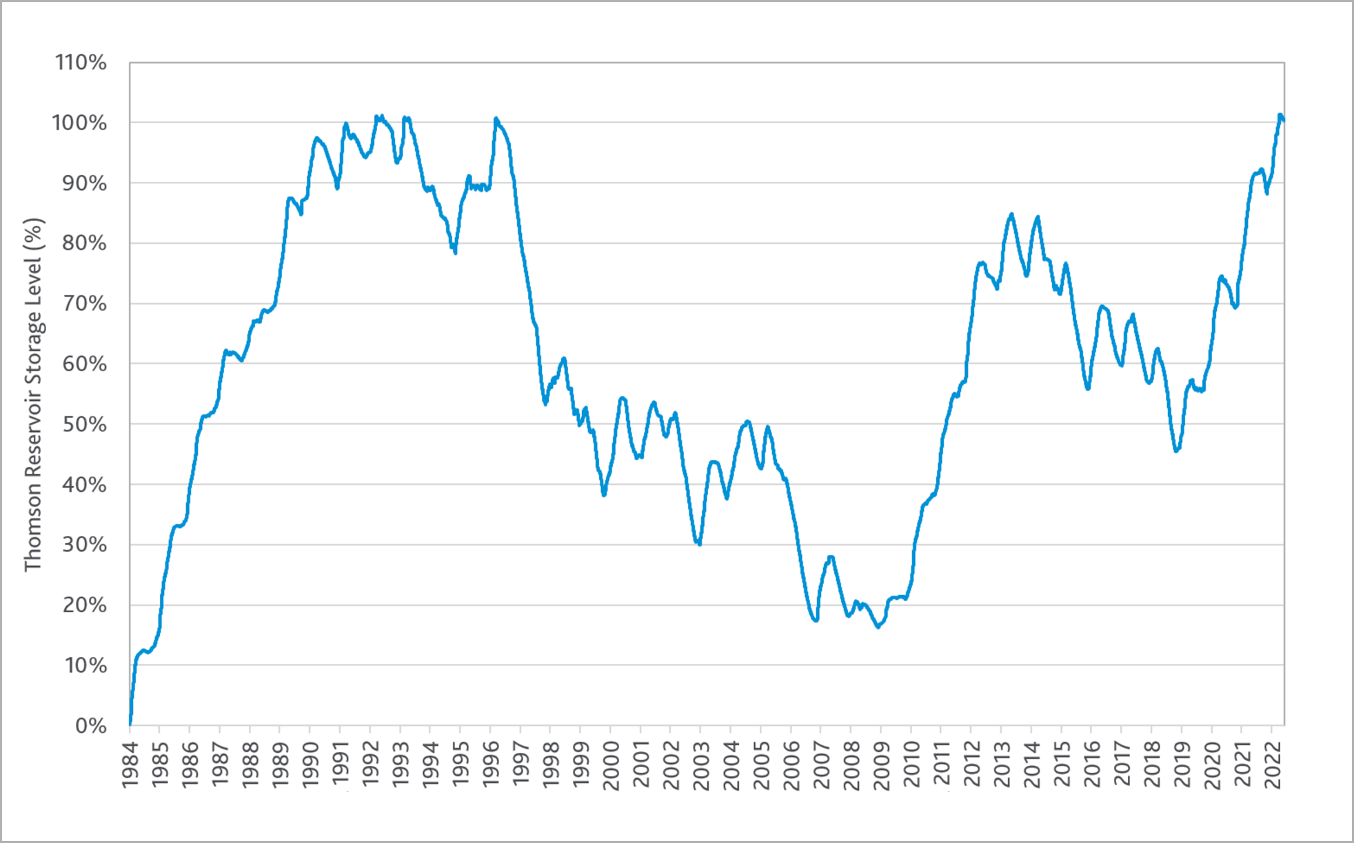 Graph of storage levels at Thomson Reservoir, 1984 to 2022.