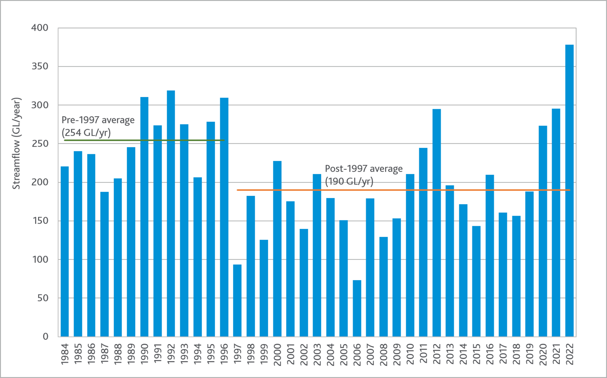 Graph of streamflow into the Thomson Reservoir, 1984 to 2022. The average drops during the Millennium Drought, from 254GL/yr (pre-1997) to 190GL/yr (post-1997), with a record low in 1997 and record high in 2022.