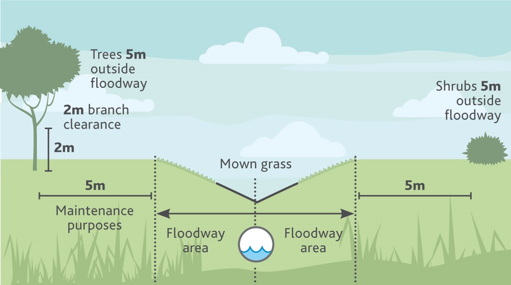 Floodway within overland flow path