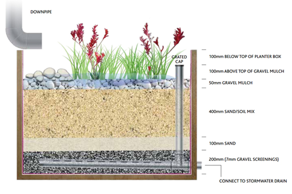 Diagram of 100mm raingarden - 100mm from top of gravel mulch to grated cap overflow drain
