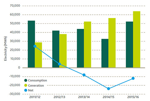 Number of years in a row that the plants have generated more electricity than needed and have therefore exported their renewable energy into the local electricity grid. This exported electricity is sold and the revenue goes to reducing operations costs.