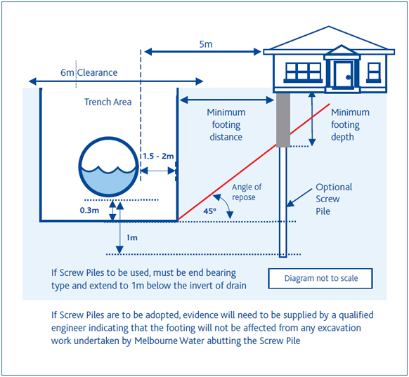 How to calculate minimum footing depth and footing distance