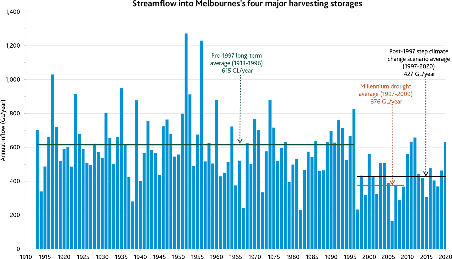 Annual inflow into storages, 1913-2020.