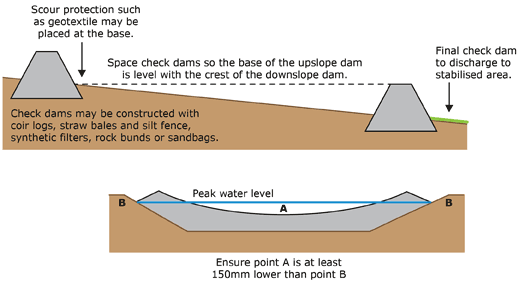 Check dam construction diagram