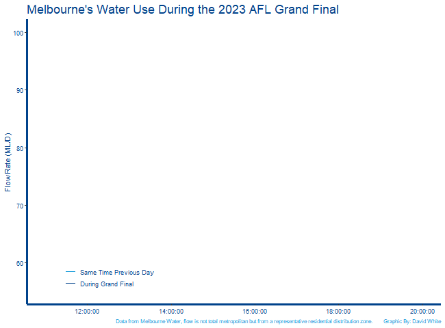 Melbourne's water use during the 2023 AFL Grand Final 