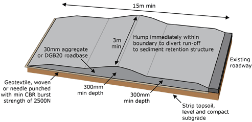 Gravel access point construction diagram