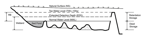 Diagram depicting the differences between natural surface, top water level, extended detention depth and normal water level
