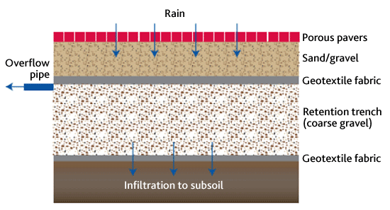 Porous pavers, sand/gravel, geotextile fabric, retention trench (coarse gravel), geotextile fabric, subsoil