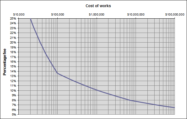 Chart showing percentage of reimbursement relative to total cost of works.