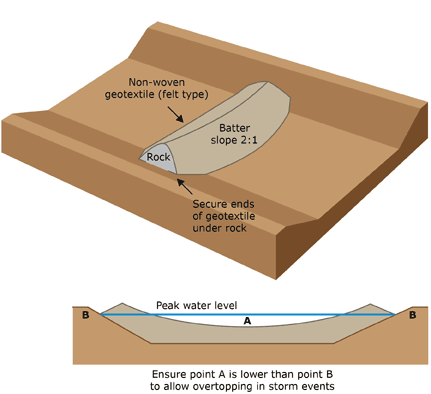 Rock bund groyne construction diagram