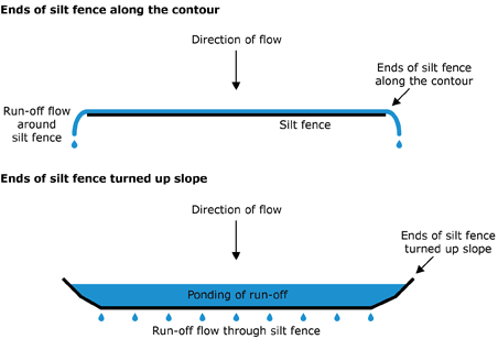 Silt fence ends diagram