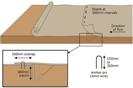 Stabilisation matting installation diagram