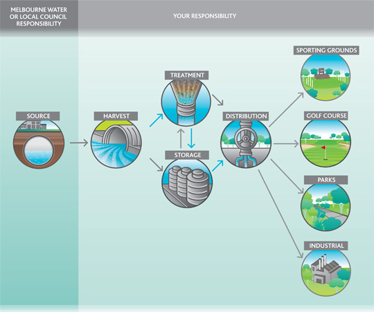Typical urban stormwater harvesting scheme - scheme manager is reponsible for harvest, treatment, storage and distribution.