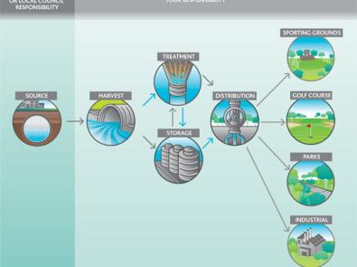 How water harvesting works