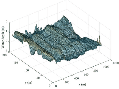 Graph showing water depth (m)