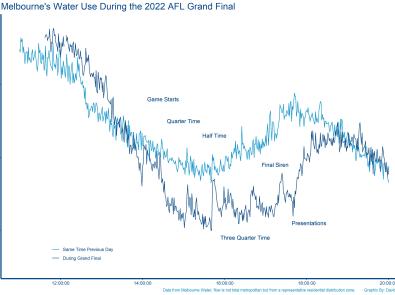 graph showing water use during AFL Grand Final 