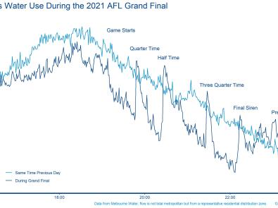 graph of flushing on grand final day
