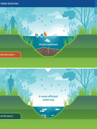 Two images of a creek, before and after desilting
