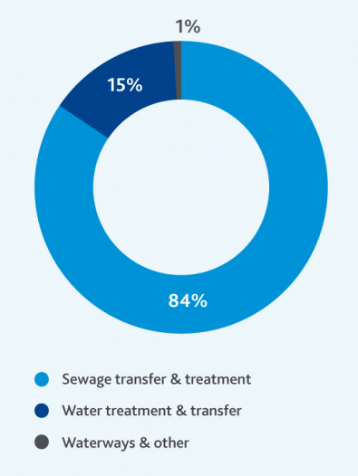 Melbourne Water carbon emissions graph Graph of Melbourne Water's carbon emissions - 84% is from sewage treatment and transfer