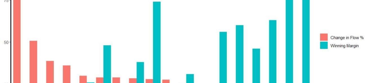 A bar graph showing 18 years of AFL Grand Finals showing inverse relationship between water usage and winning margin