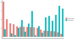A bar graph showing 18 years of AFL Grand Finals showing inverse relationship between water usage and winning margin