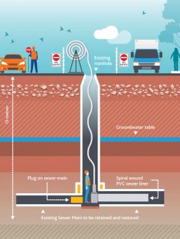 Spiral wound in place sewer liner diagram