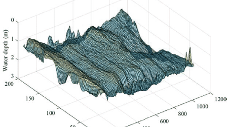 Graph showing water depth (m)