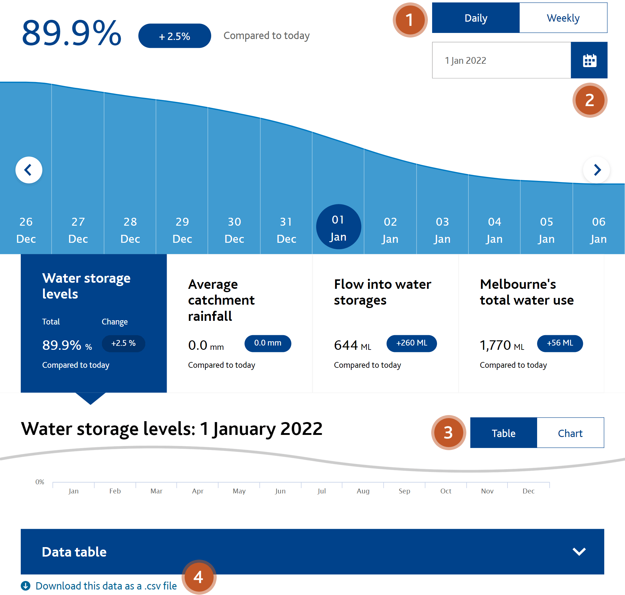 Screenshot of water storage levels app, numbered to explain key features listed below